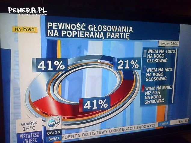 Procenty w TVN