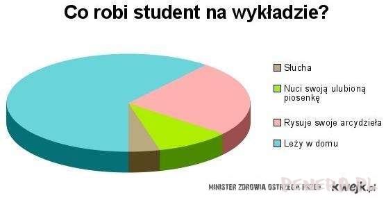 Co robi student na wykładzie?