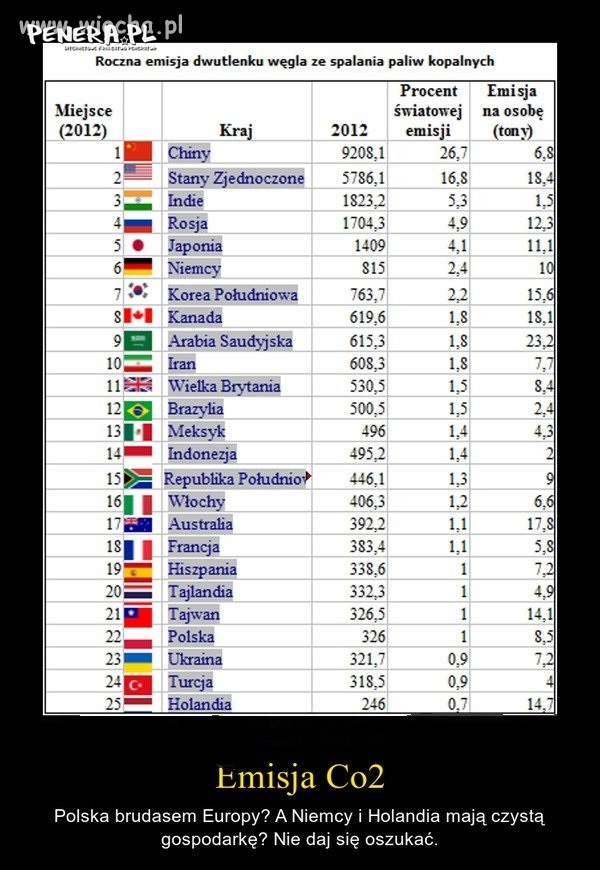 Mówią nam że mamy ograniczyć CO2