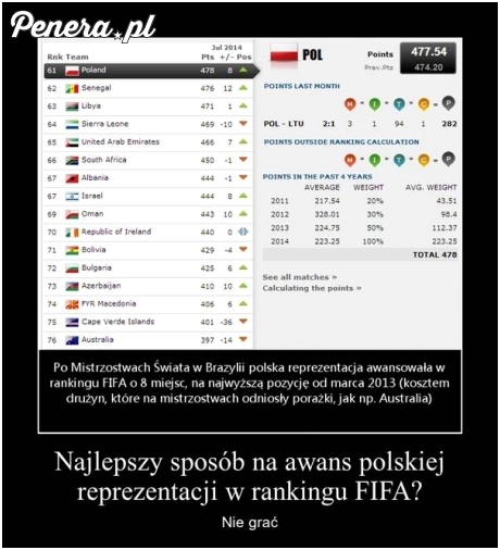 Najlepszy sposób na awans Polskiej reprezentacji w rankingu FIFA?